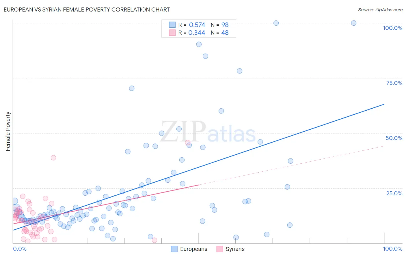 European vs Syrian Female Poverty
