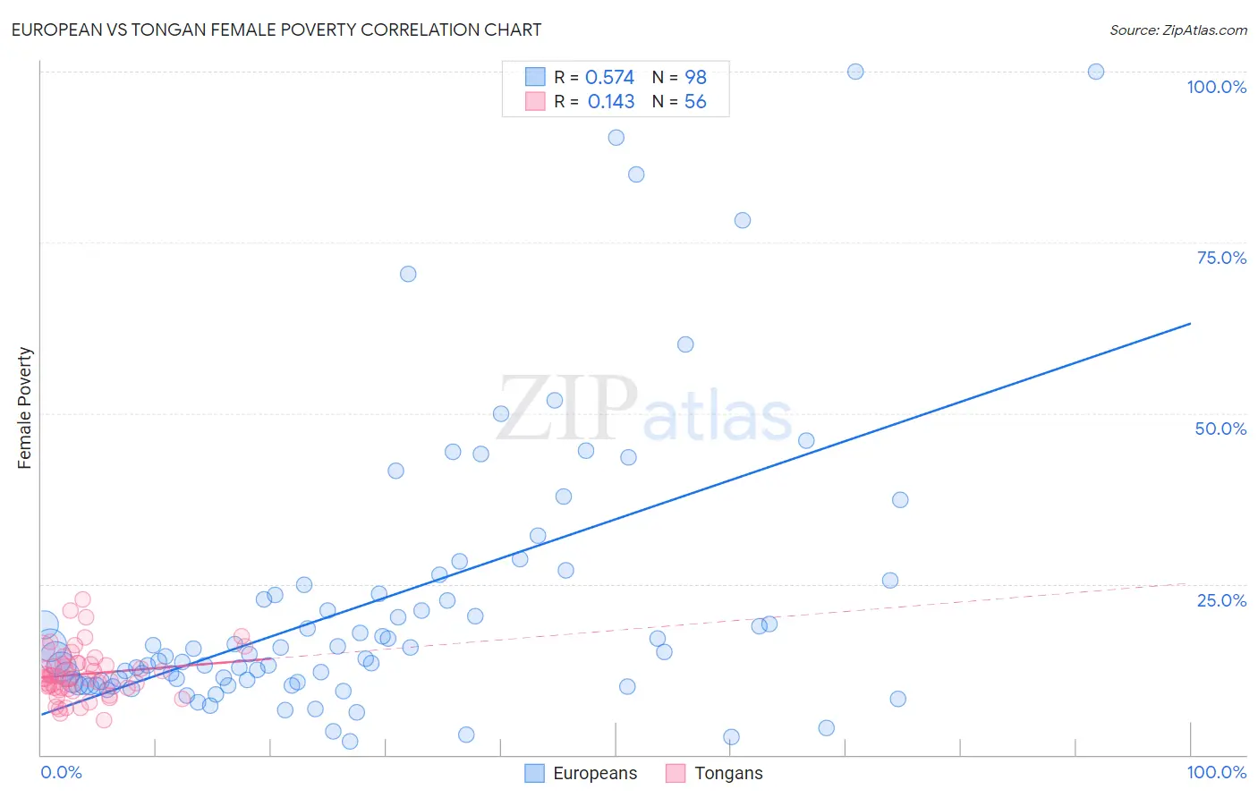European vs Tongan Female Poverty