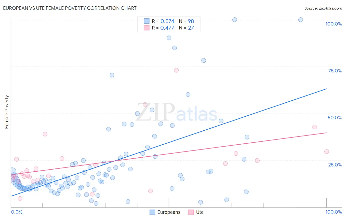 European vs Ute Female Poverty