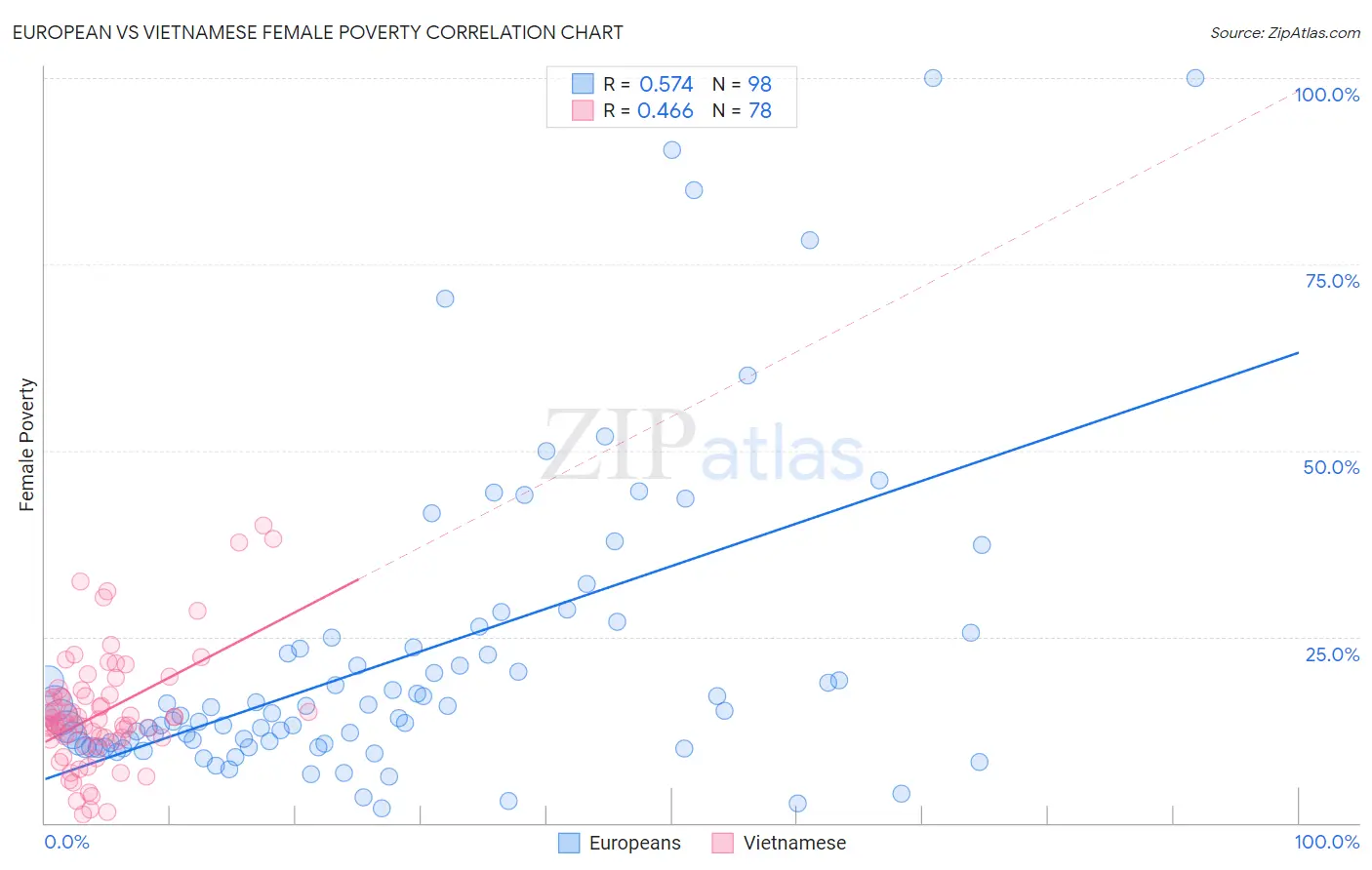European vs Vietnamese Female Poverty