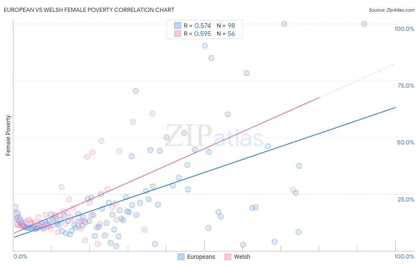 European vs Welsh Female Poverty