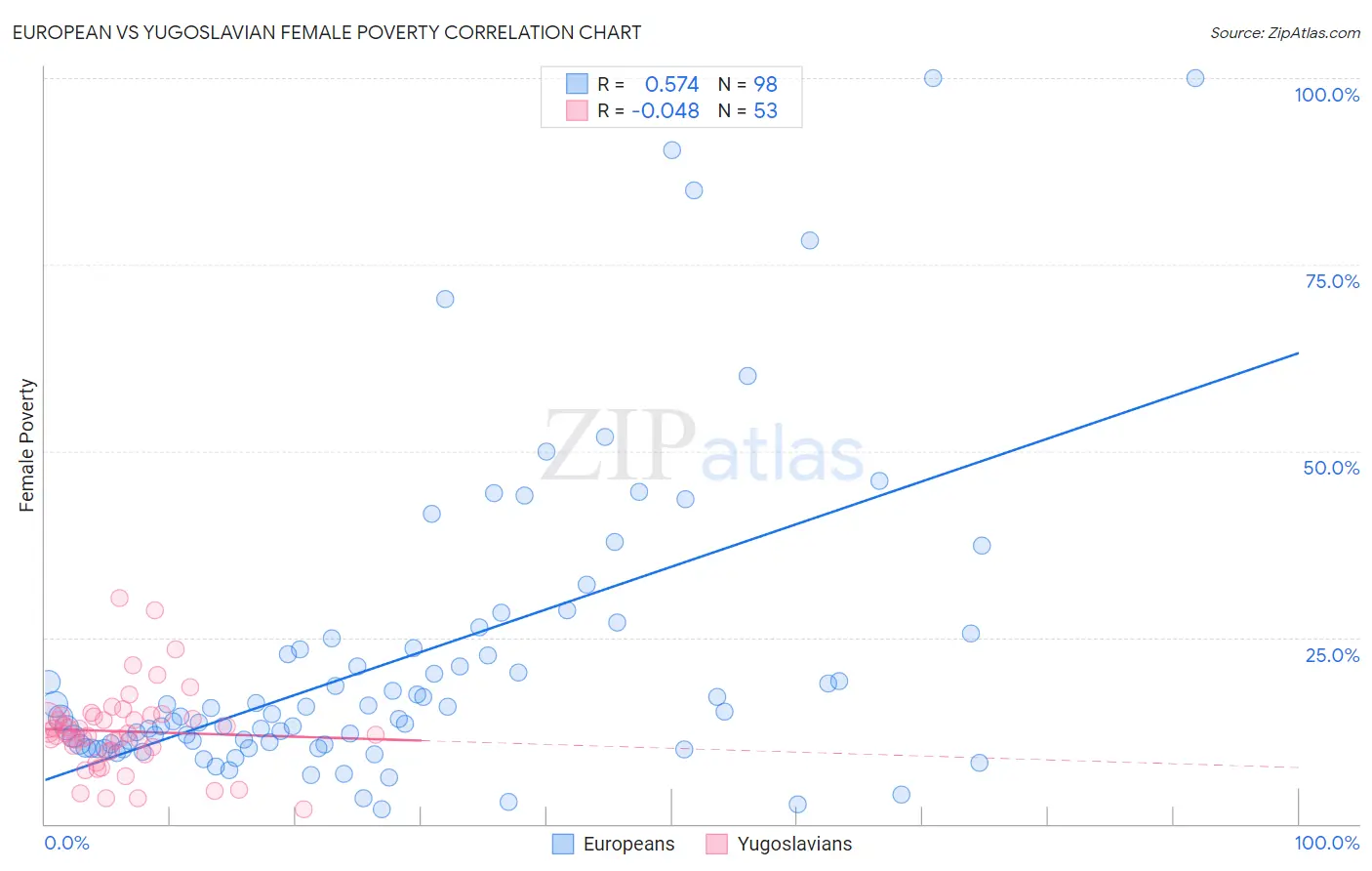 European vs Yugoslavian Female Poverty