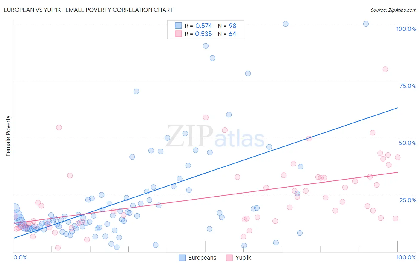 European vs Yup'ik Female Poverty