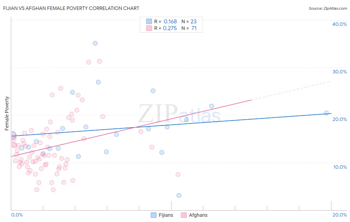 Fijian vs Afghan Female Poverty