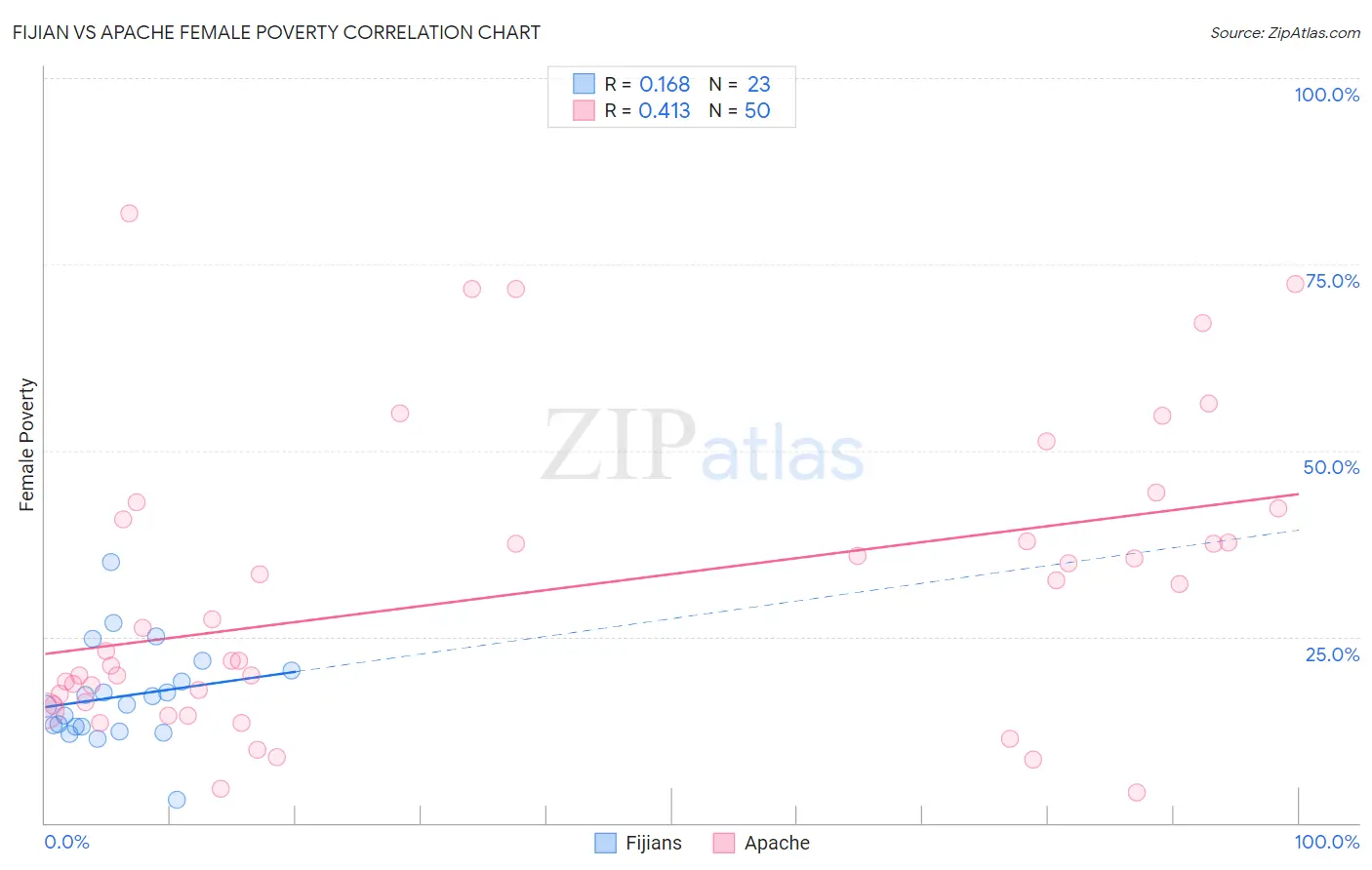 Fijian vs Apache Female Poverty