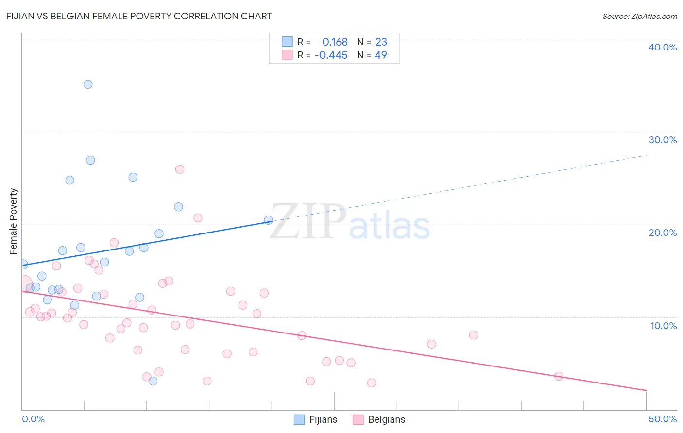 Fijian vs Belgian Female Poverty