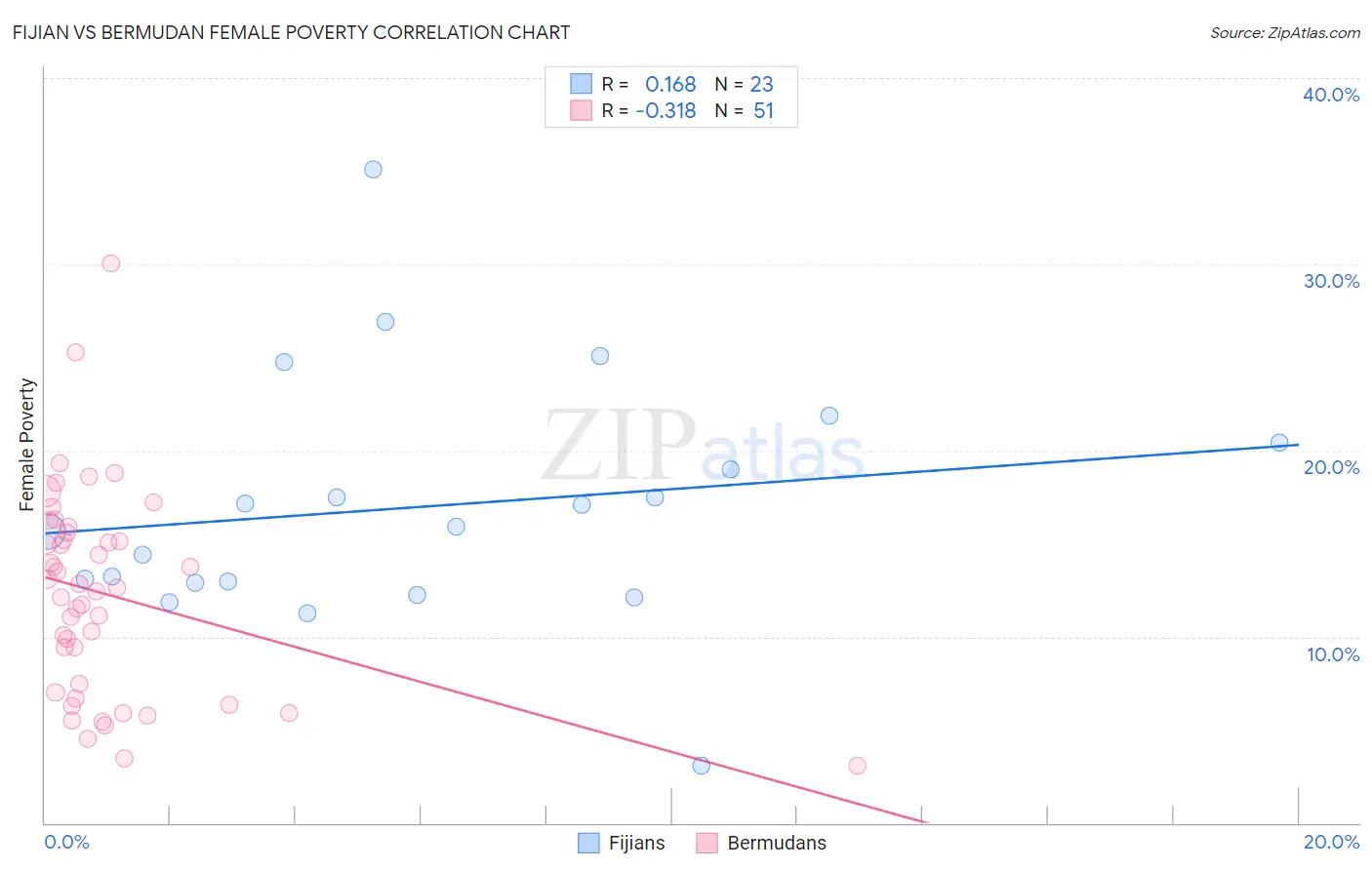 Fijian vs Bermudan Female Poverty