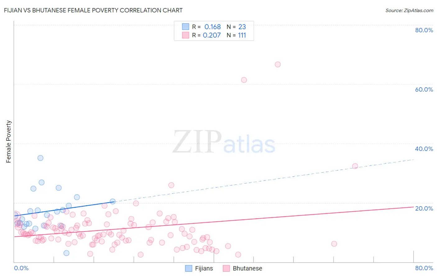 Fijian vs Bhutanese Female Poverty