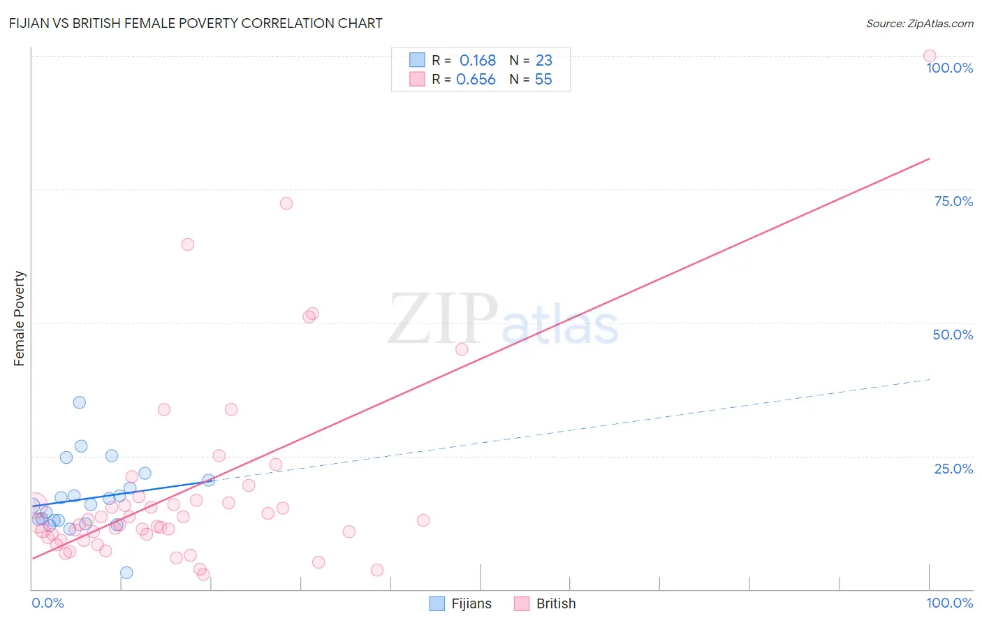 Fijian vs British Female Poverty