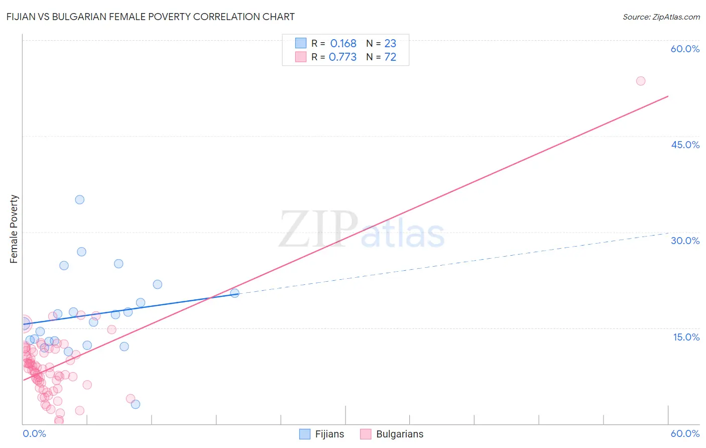 Fijian vs Bulgarian Female Poverty