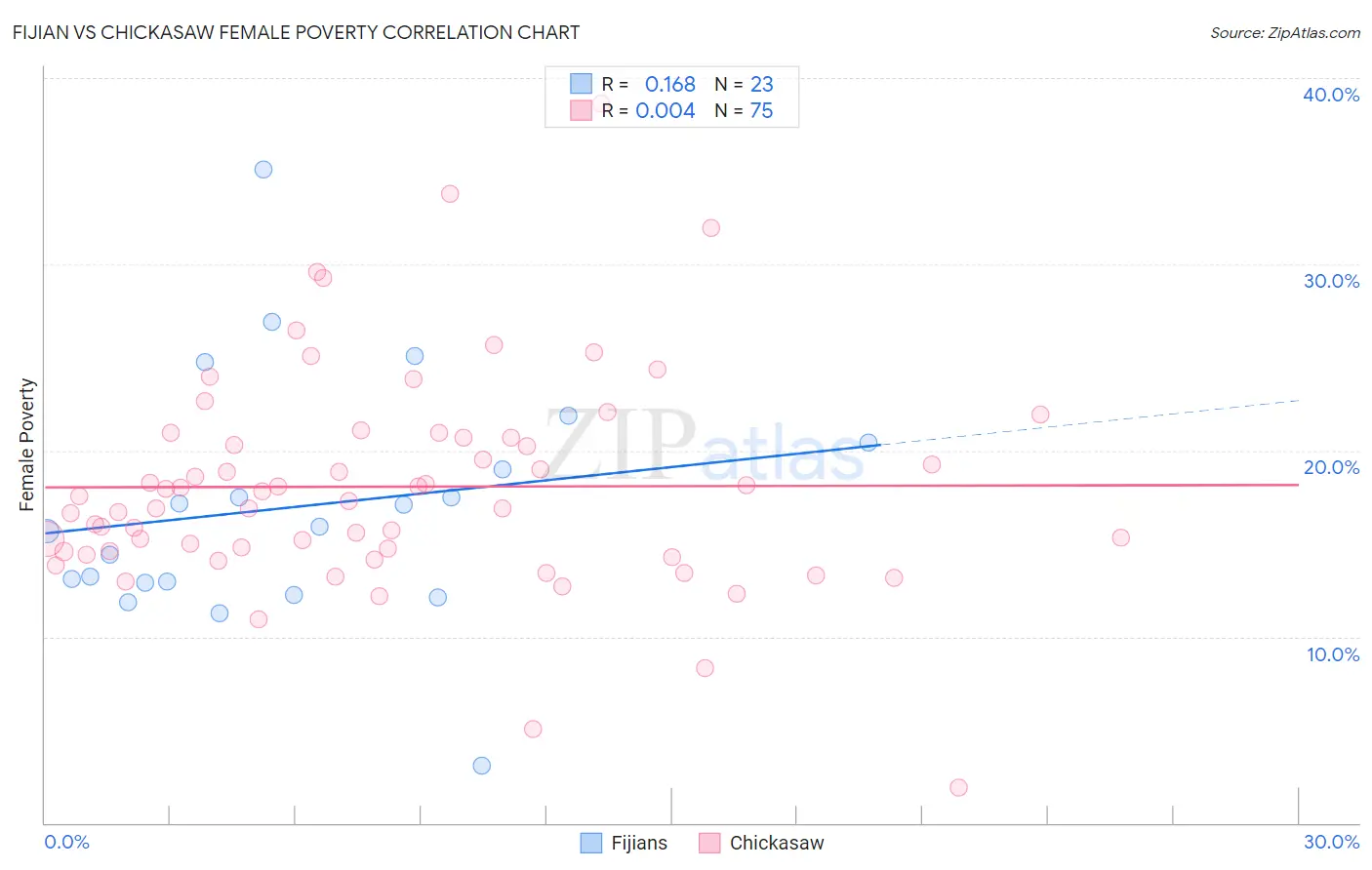 Fijian vs Chickasaw Female Poverty