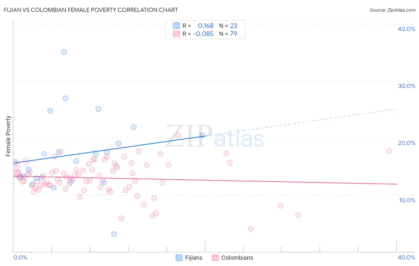 Fijian vs Colombian Female Poverty