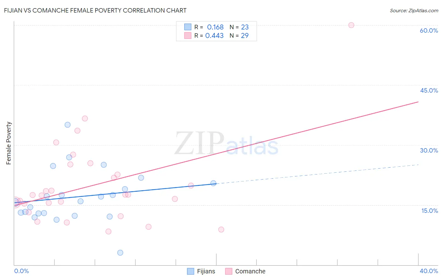 Fijian vs Comanche Female Poverty