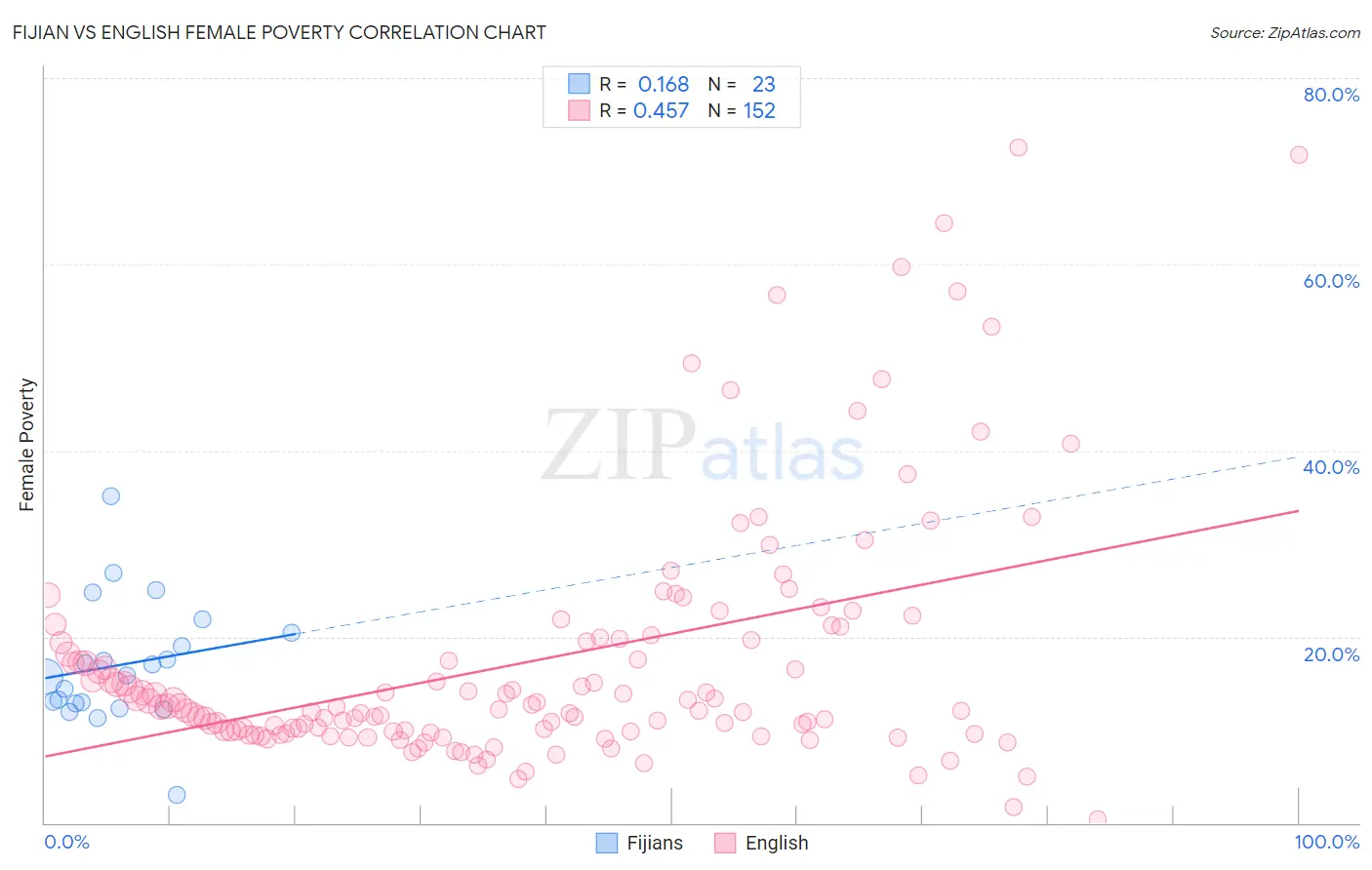 Fijian vs English Female Poverty
