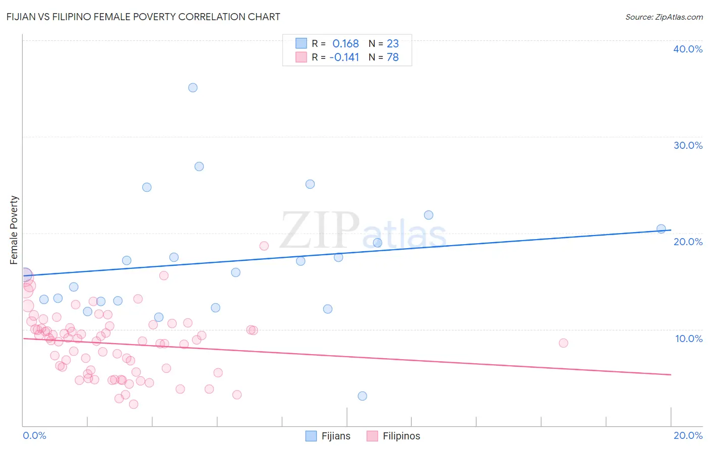 Fijian vs Filipino Female Poverty
