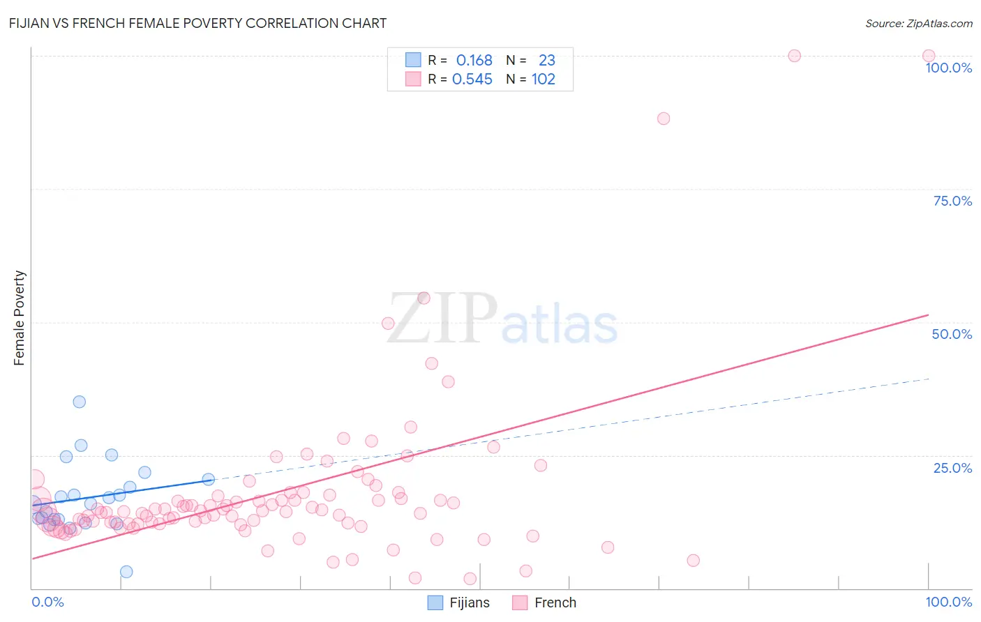 Fijian vs French Female Poverty