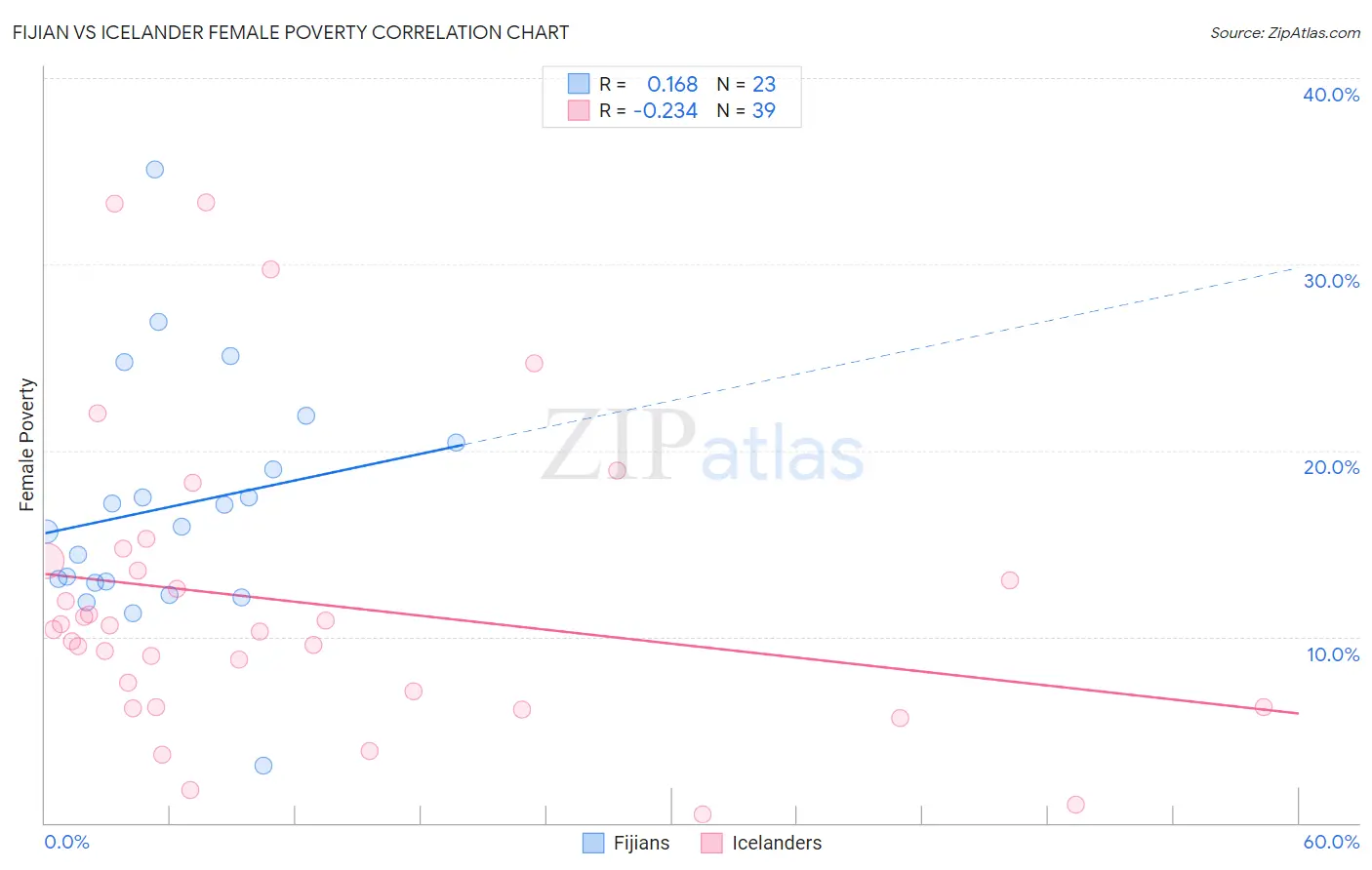 Fijian vs Icelander Female Poverty