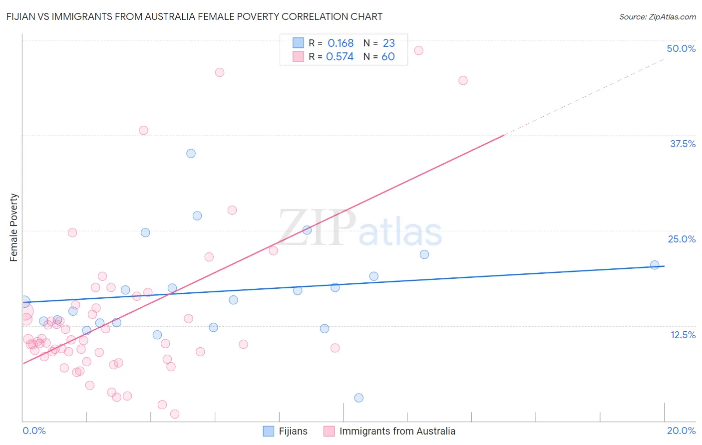 Fijian vs Immigrants from Australia Female Poverty