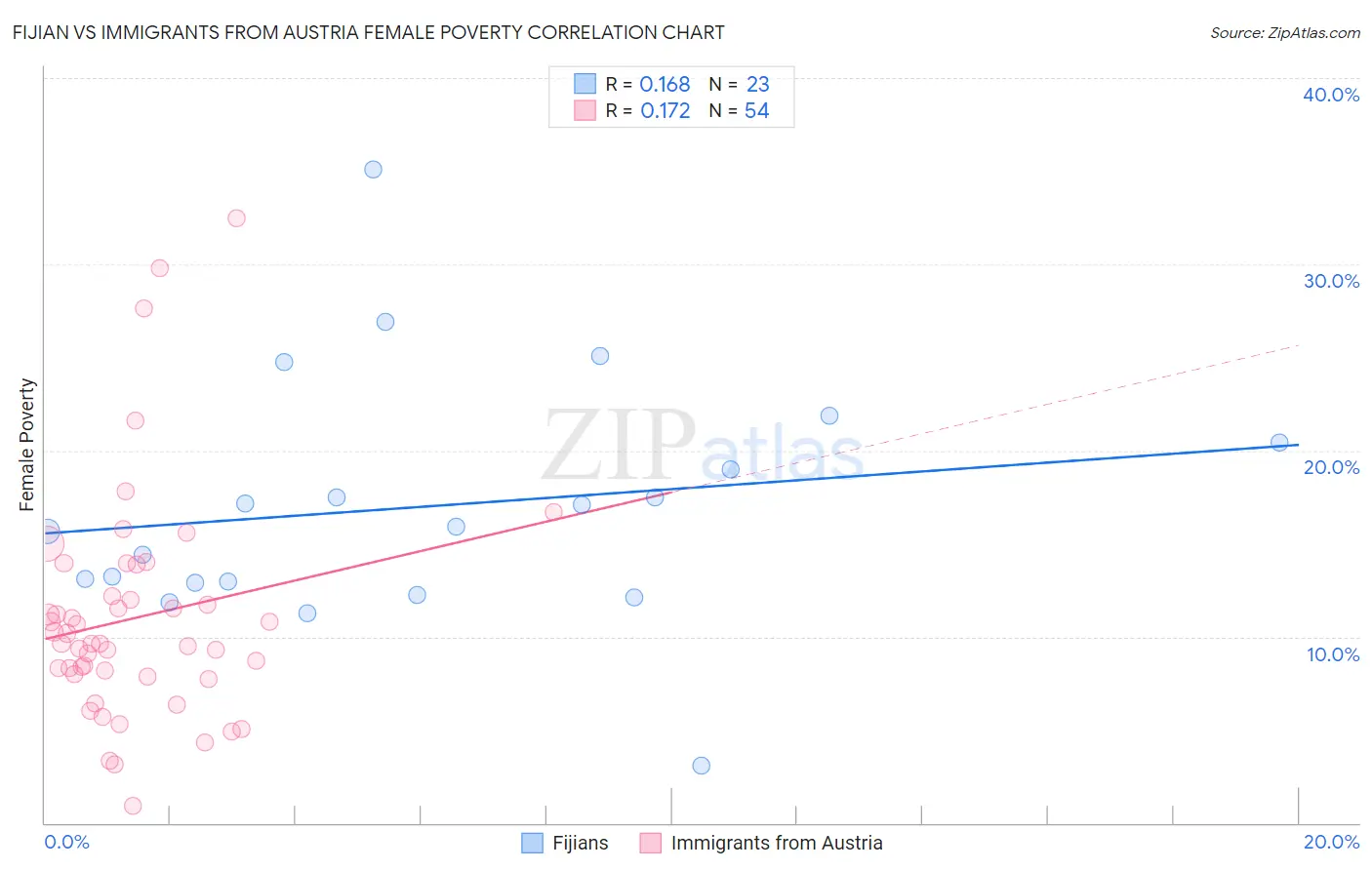 Fijian vs Immigrants from Austria Female Poverty