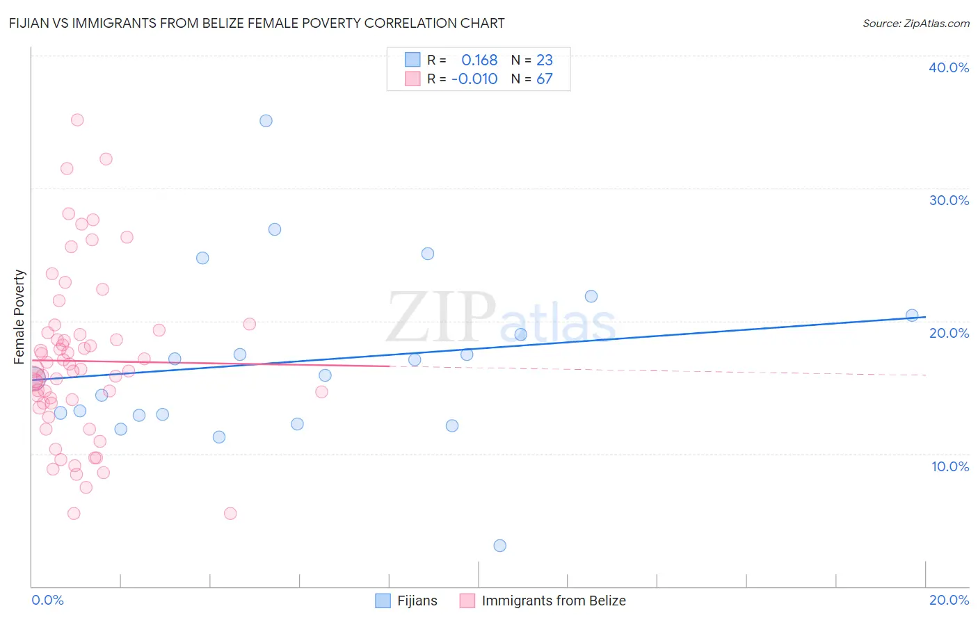 Fijian vs Immigrants from Belize Female Poverty