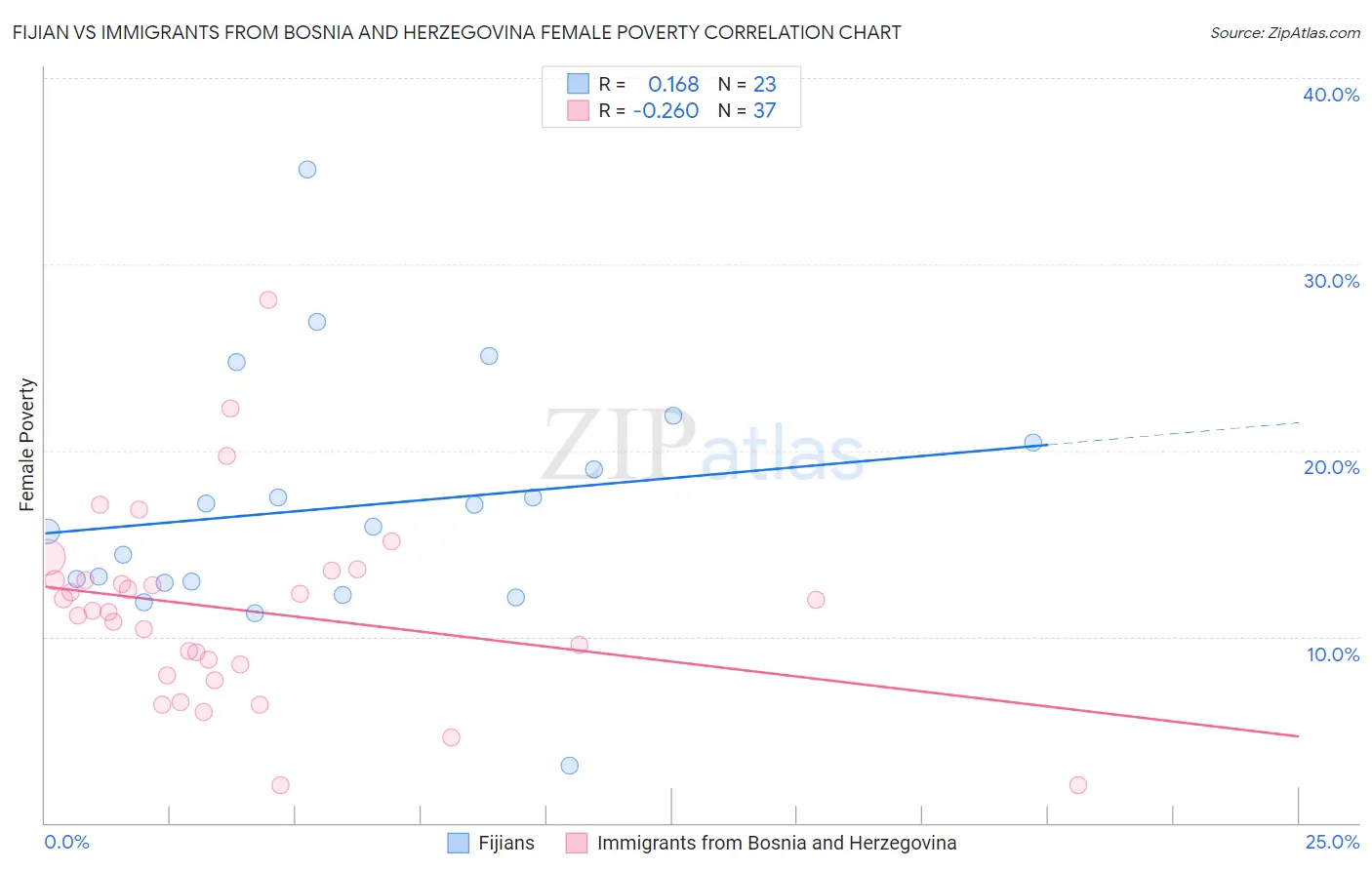 Fijian vs Immigrants from Bosnia and Herzegovina Female Poverty