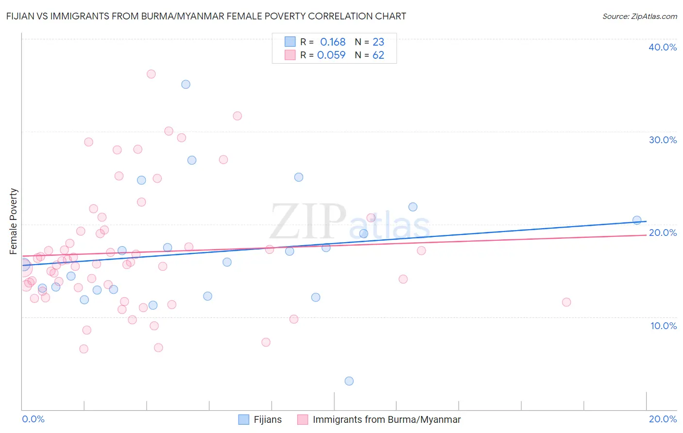 Fijian vs Immigrants from Burma/Myanmar Female Poverty