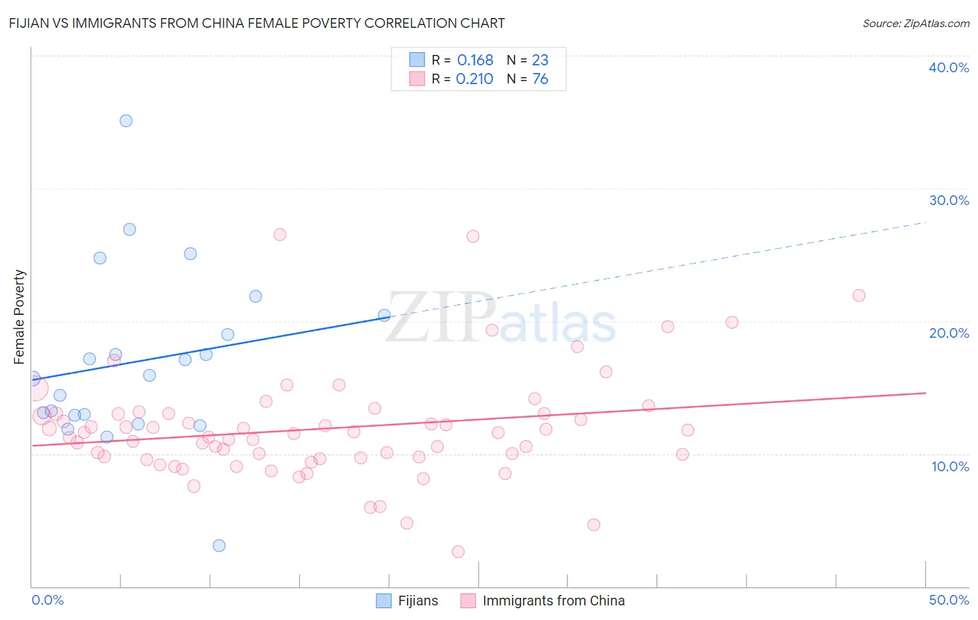 Fijian vs Immigrants from China Female Poverty