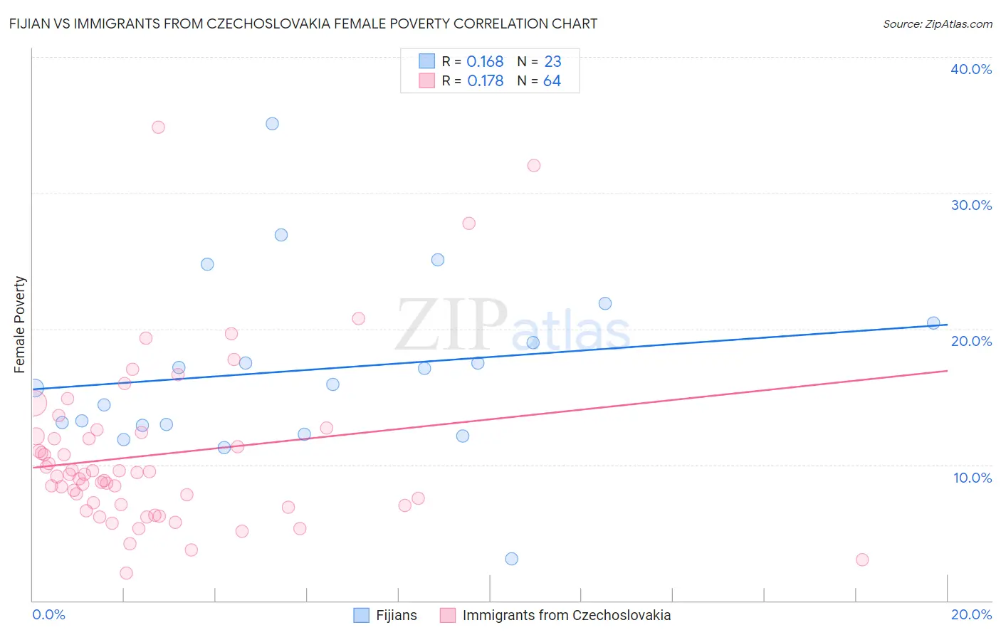 Fijian vs Immigrants from Czechoslovakia Female Poverty