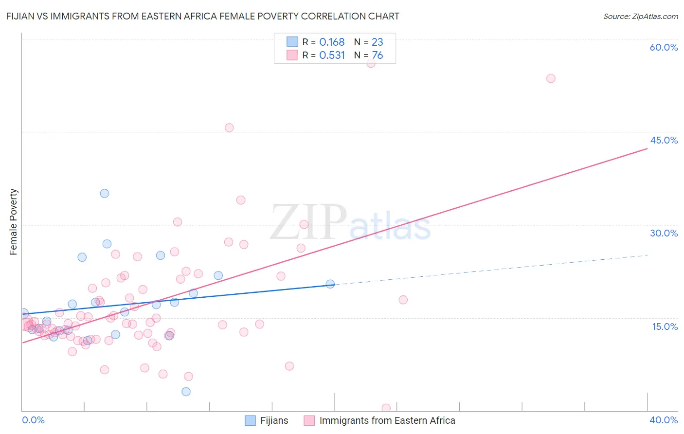 Fijian vs Immigrants from Eastern Africa Female Poverty