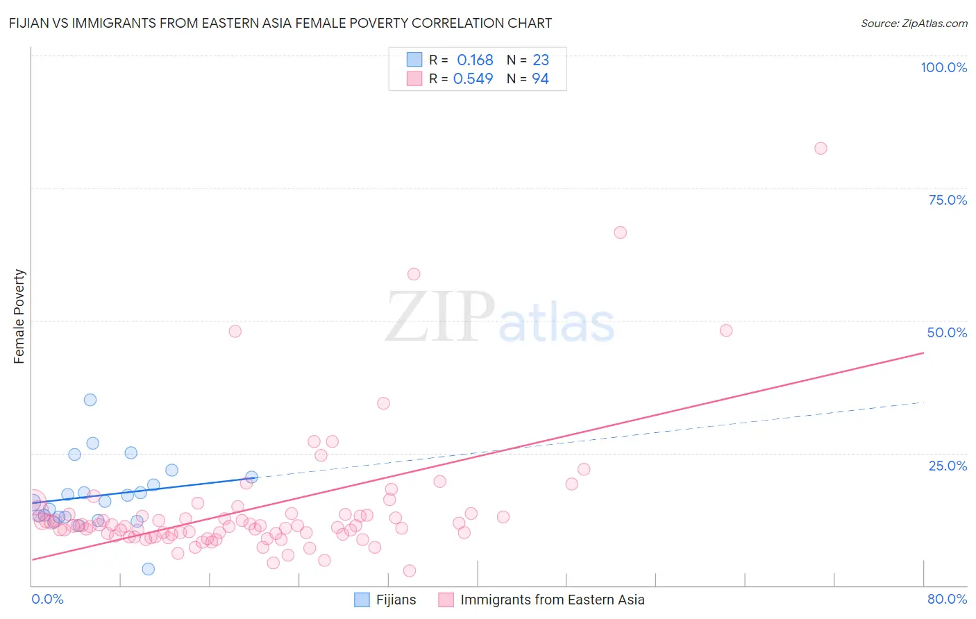 Fijian vs Immigrants from Eastern Asia Female Poverty