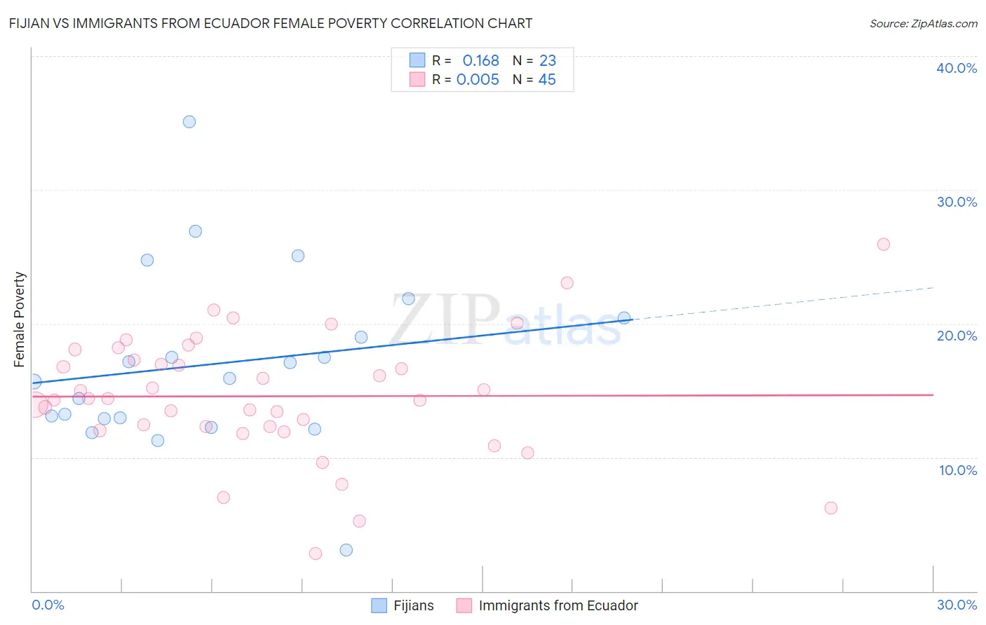 Fijian vs Immigrants from Ecuador Female Poverty