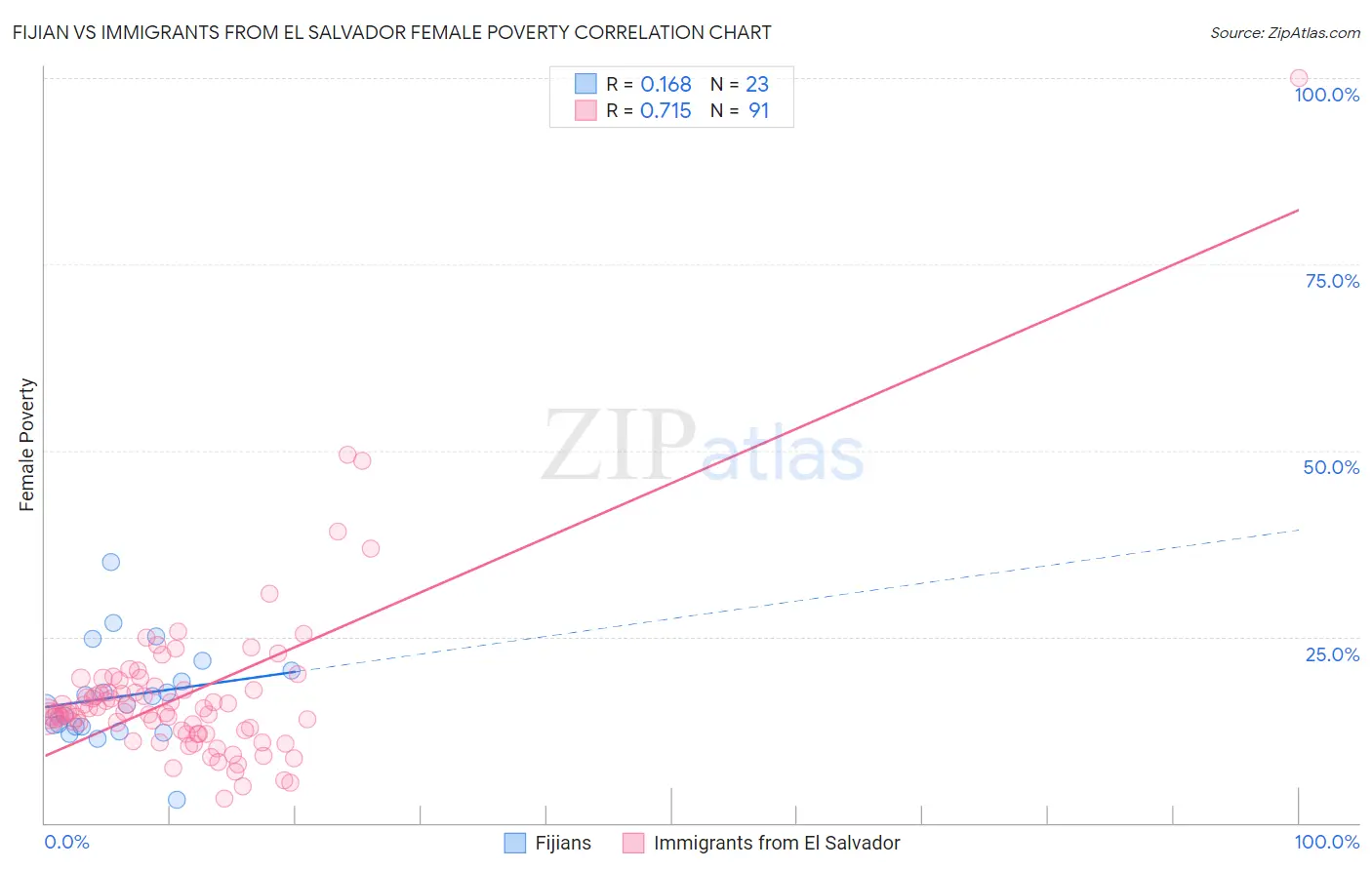 Fijian vs Immigrants from El Salvador Female Poverty