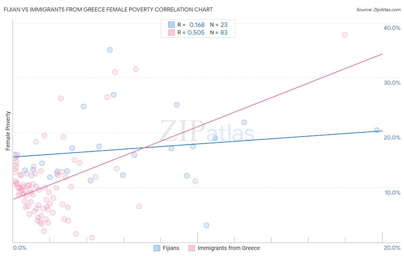 Fijian vs Immigrants from Greece Female Poverty
