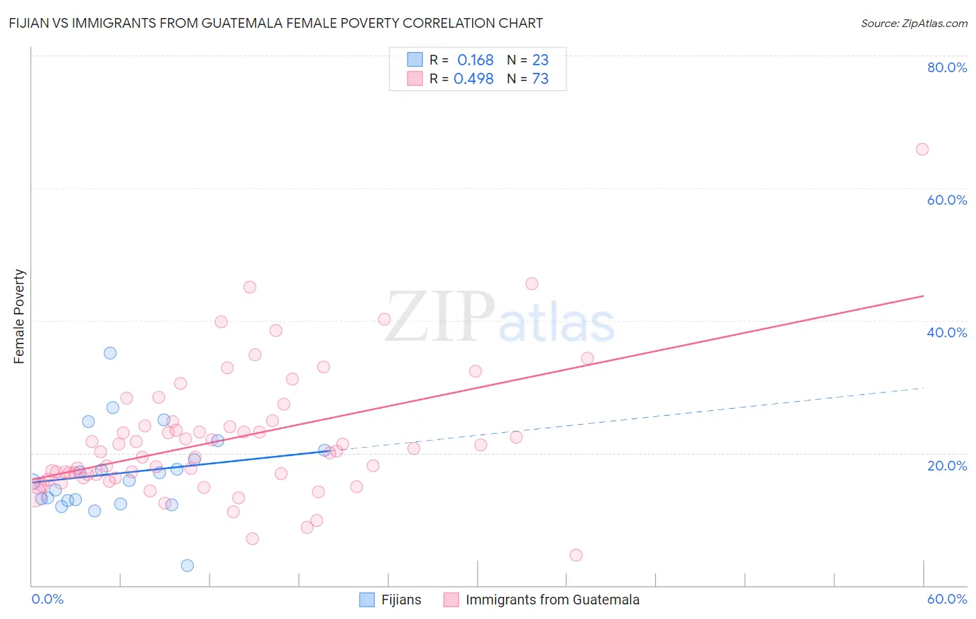 Fijian vs Immigrants from Guatemala Female Poverty