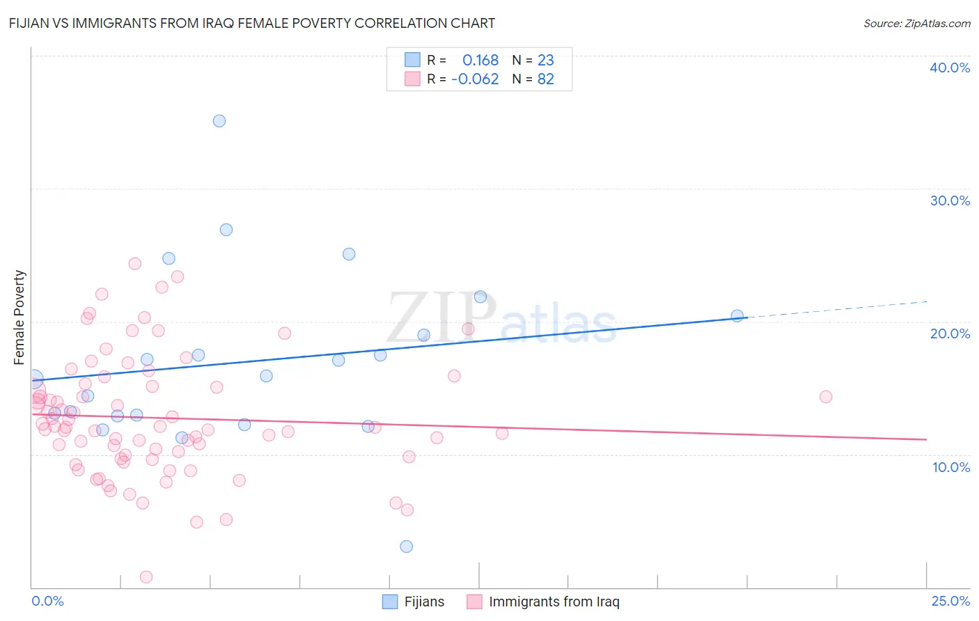Fijian vs Immigrants from Iraq Female Poverty