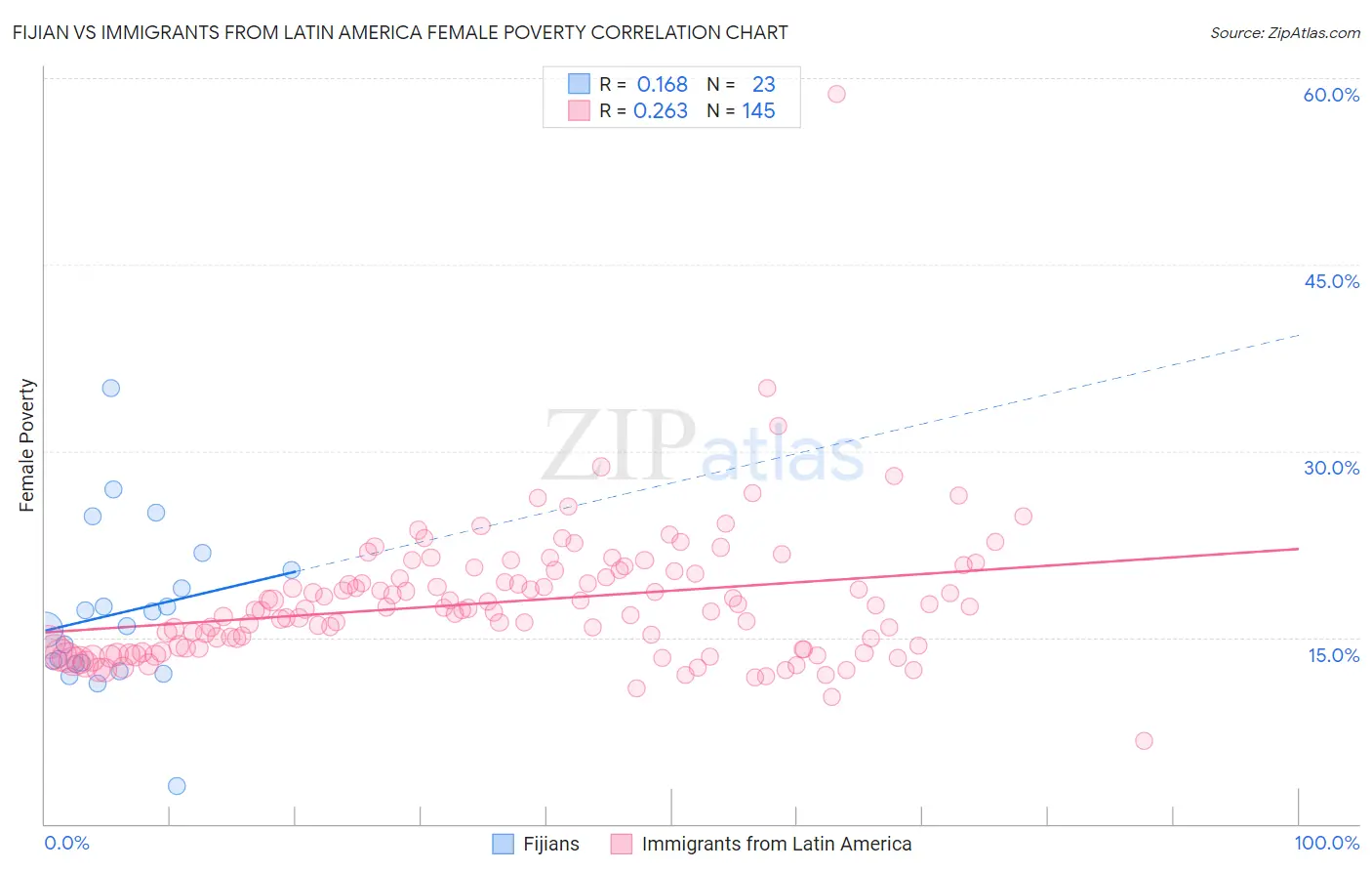 Fijian vs Immigrants from Latin America Female Poverty