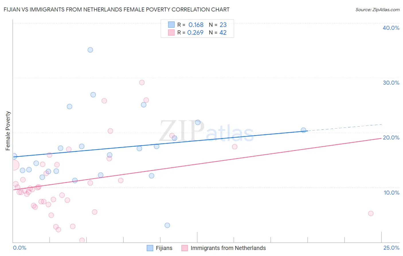 Fijian vs Immigrants from Netherlands Female Poverty