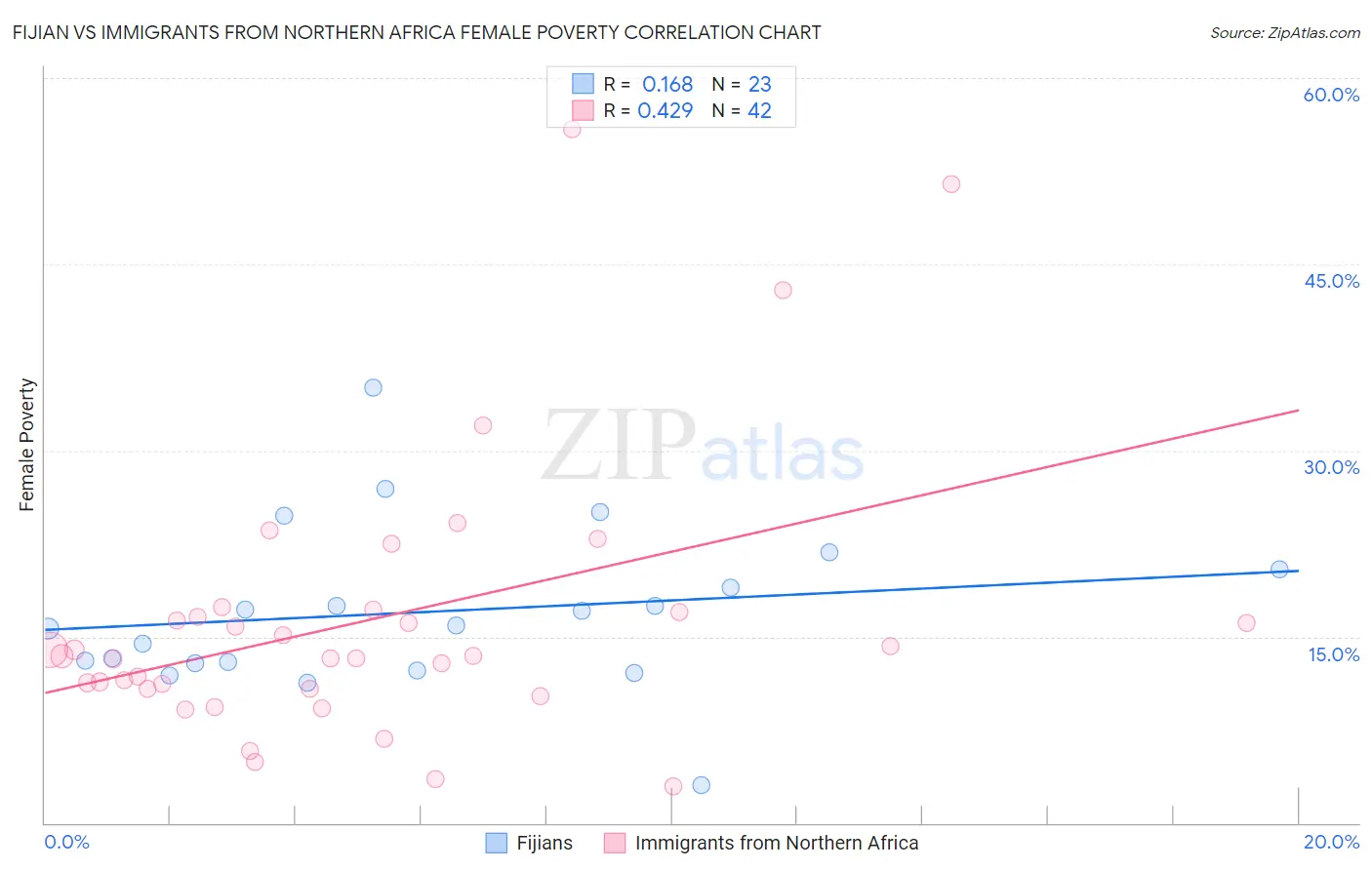 Fijian vs Immigrants from Northern Africa Female Poverty