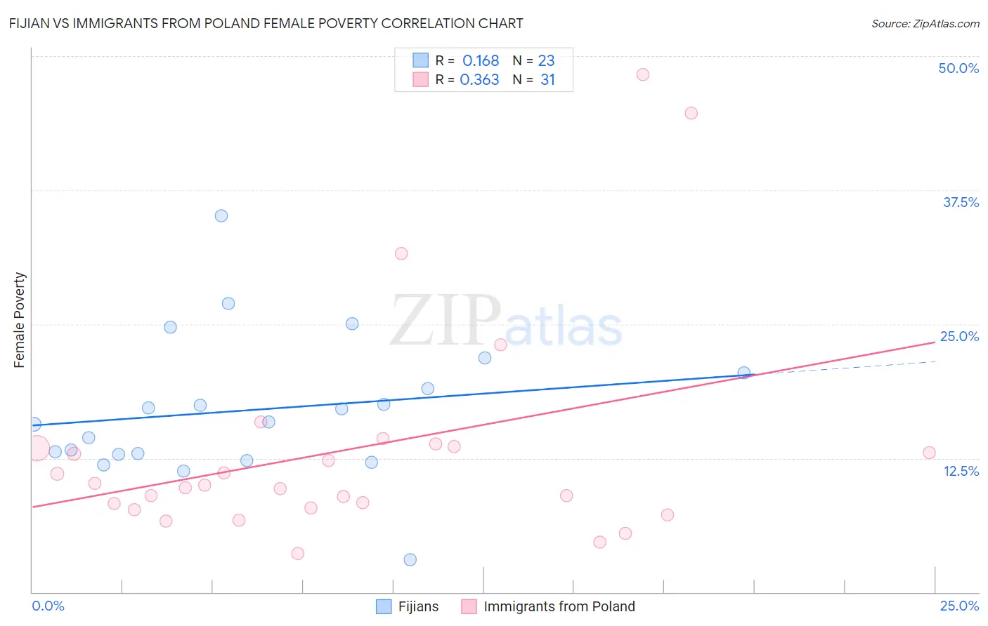 Fijian vs Immigrants from Poland Female Poverty
