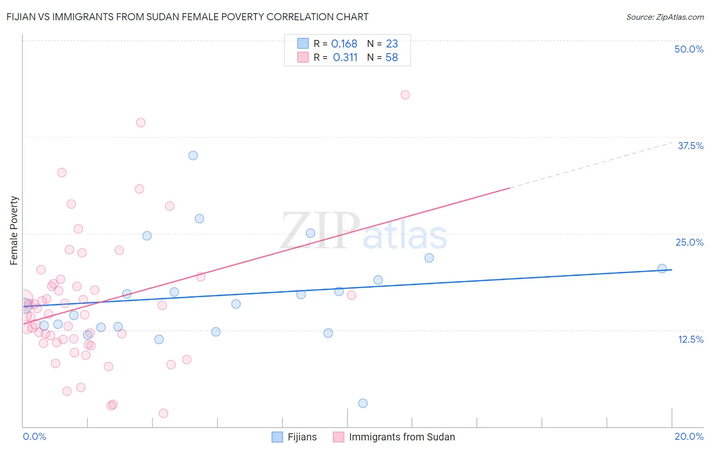 Fijian vs Immigrants from Sudan Female Poverty