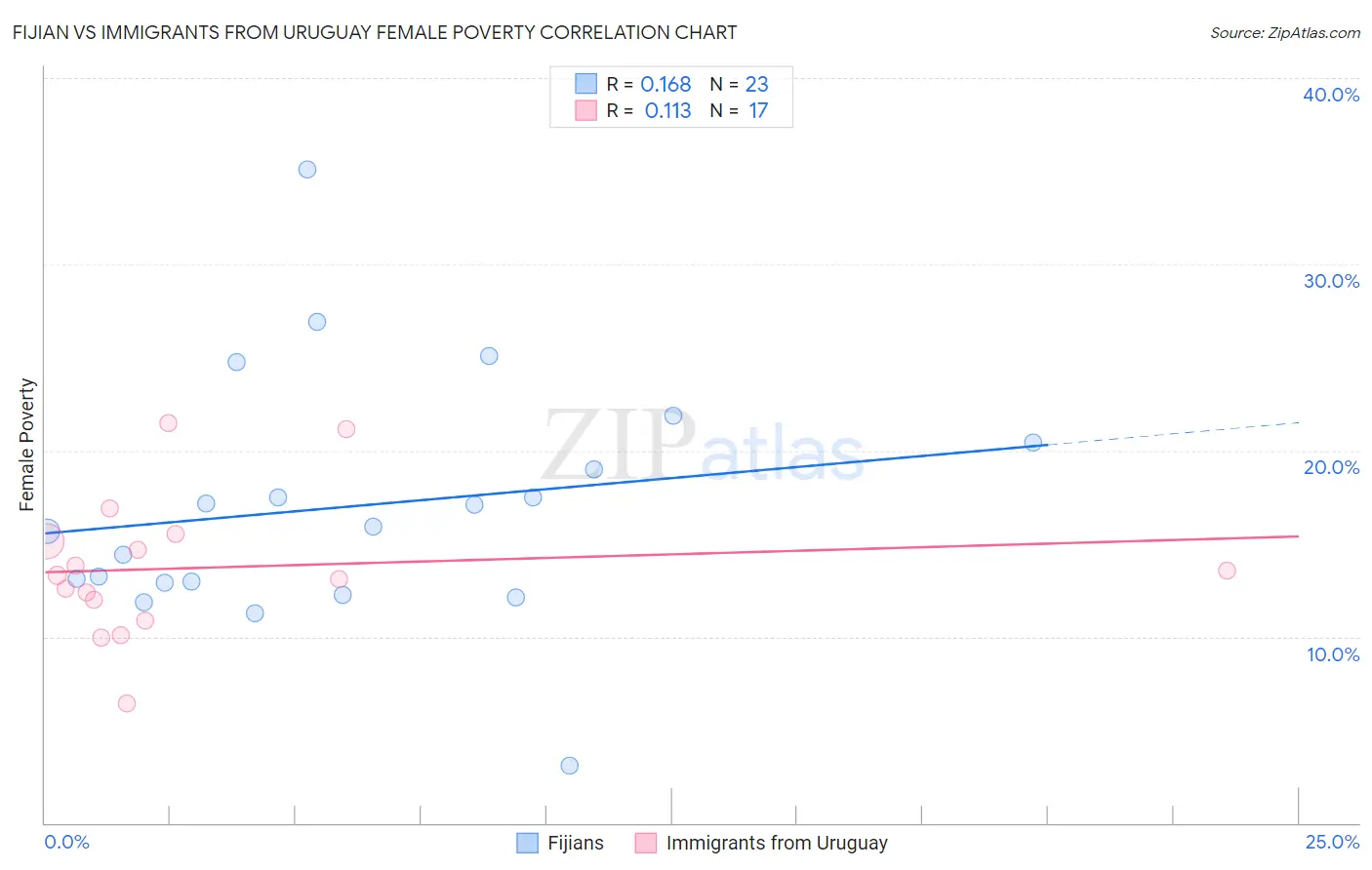 Fijian vs Immigrants from Uruguay Female Poverty