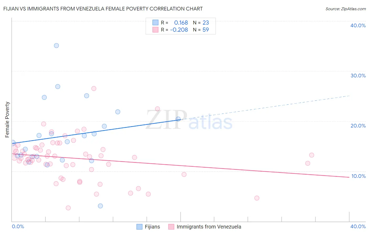 Fijian vs Immigrants from Venezuela Female Poverty