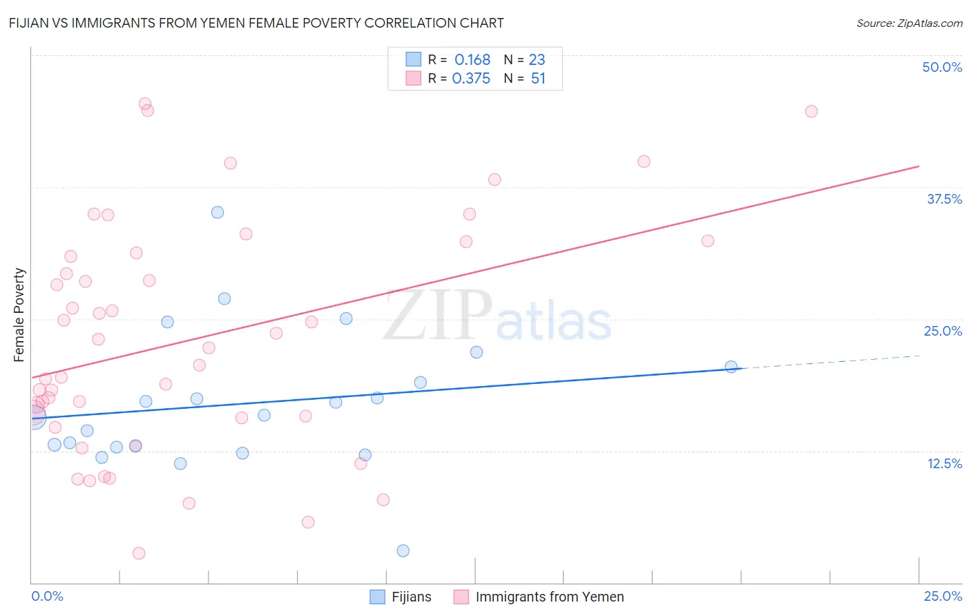 Fijian vs Immigrants from Yemen Female Poverty