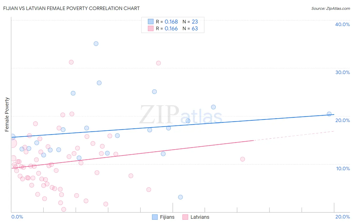 Fijian vs Latvian Female Poverty