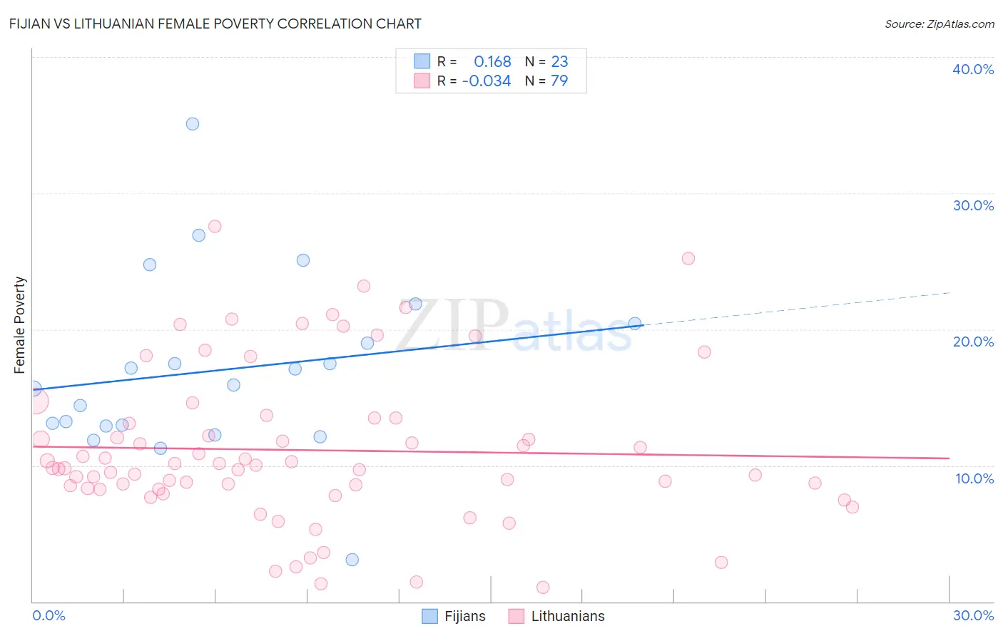 Fijian vs Lithuanian Female Poverty