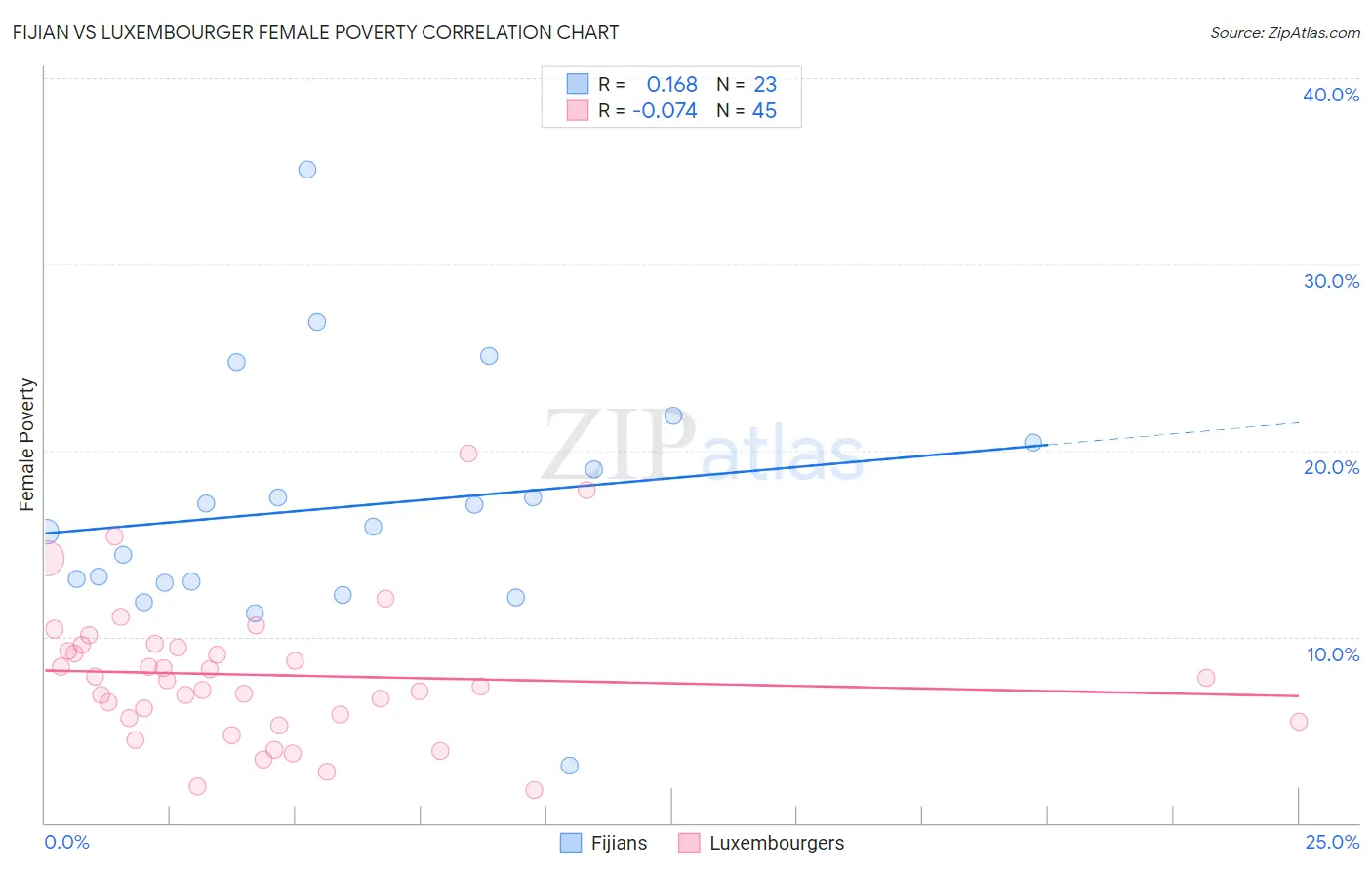 Fijian vs Luxembourger Female Poverty