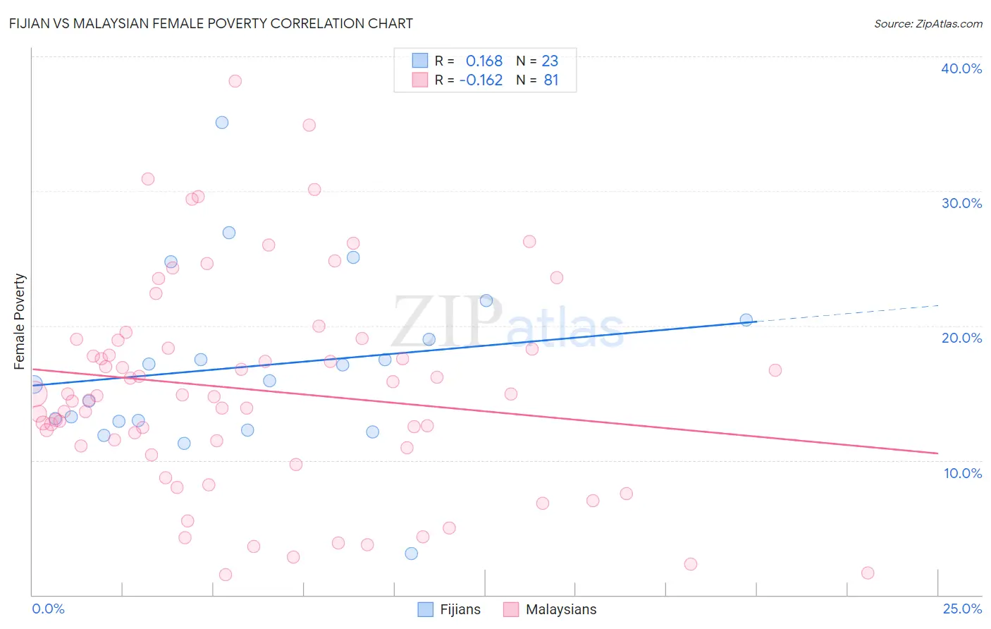 Fijian vs Malaysian Female Poverty