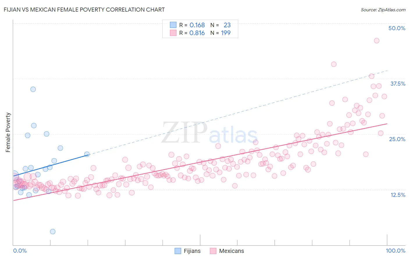 Fijian vs Mexican Female Poverty