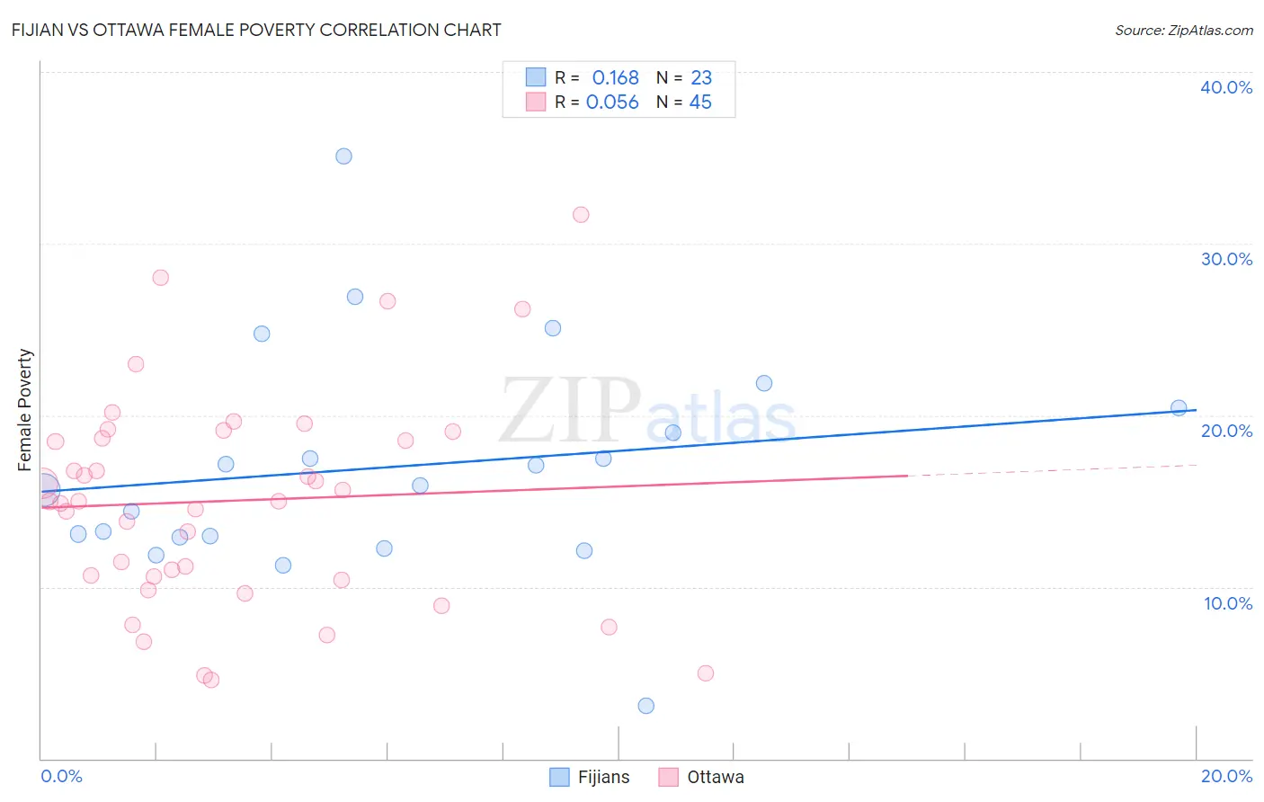 Fijian vs Ottawa Female Poverty