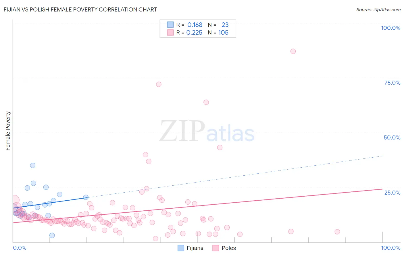 Fijian vs Polish Female Poverty